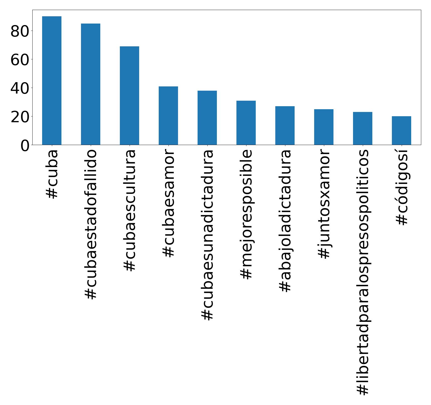 Top Hashtags