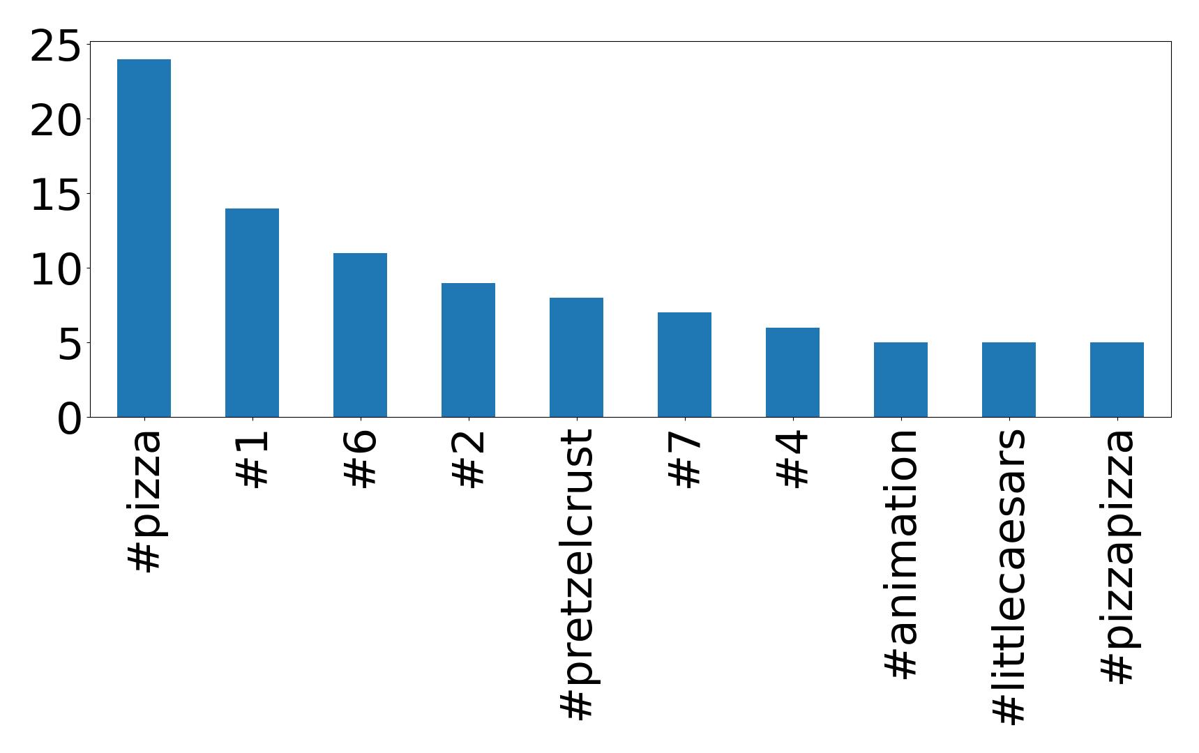 Top hashtags