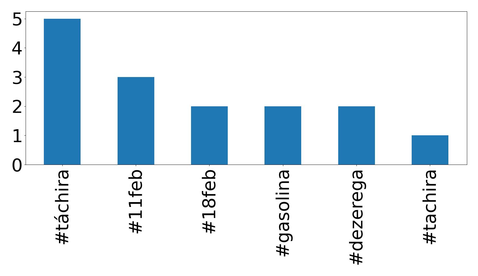 Top hashtags
