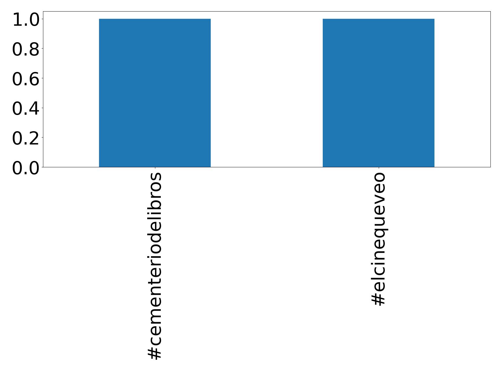 Top hashtags