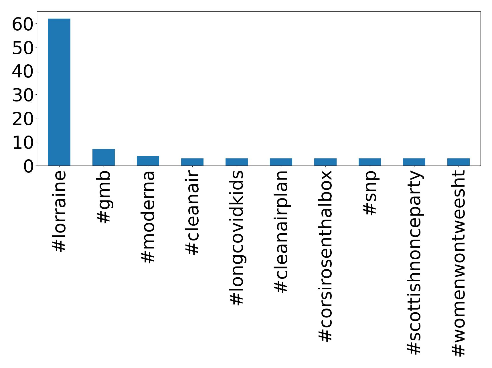 Top hashtagler