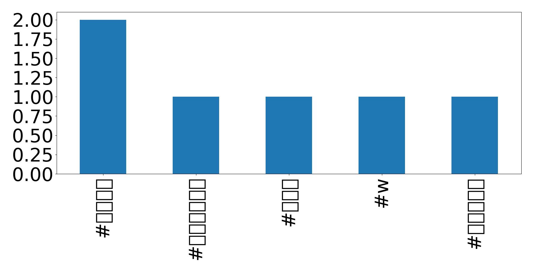 Top hashtags