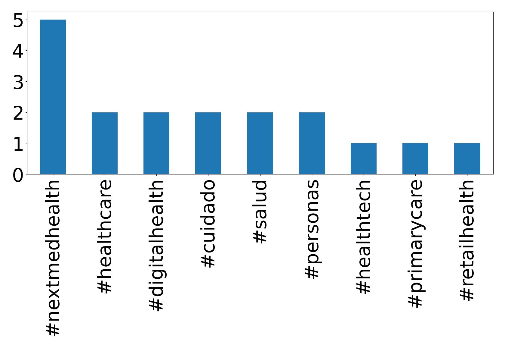Top hashtags