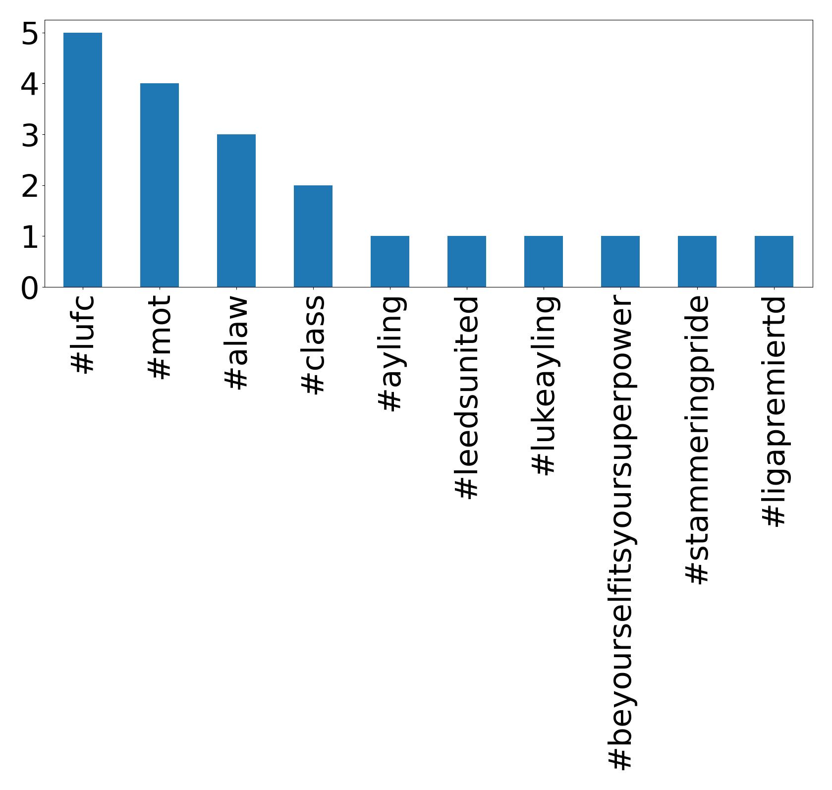 Top hashtagler