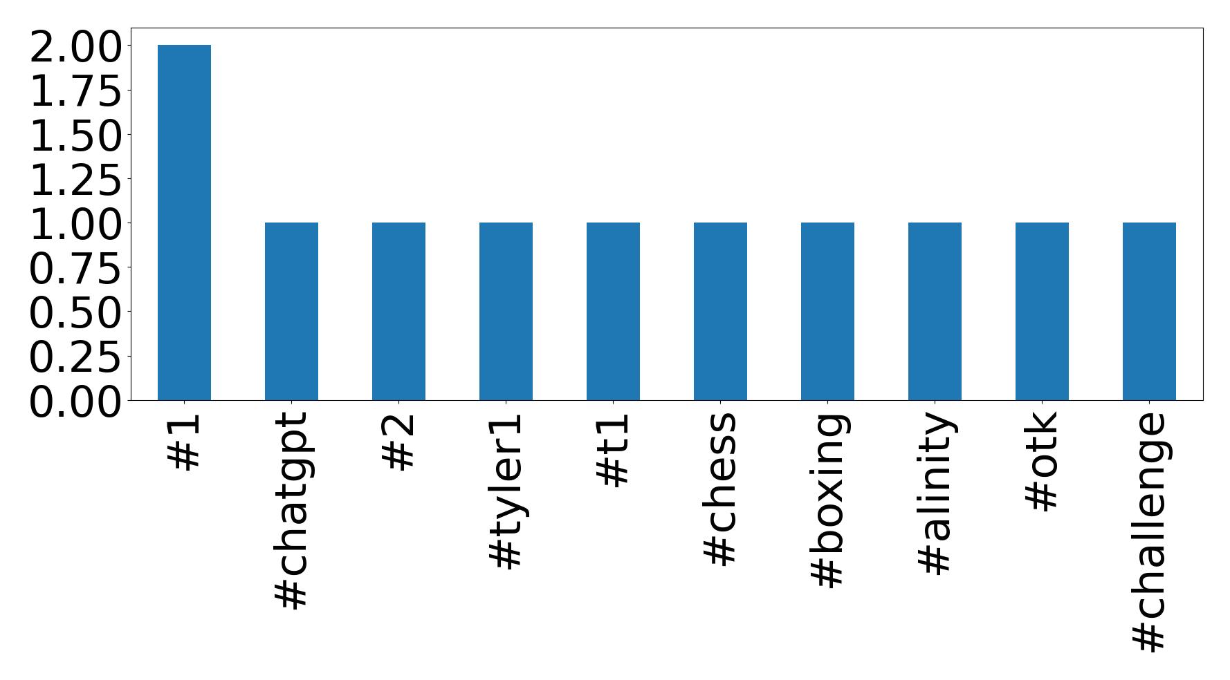 JustaMinx  Tweet Data Analysis