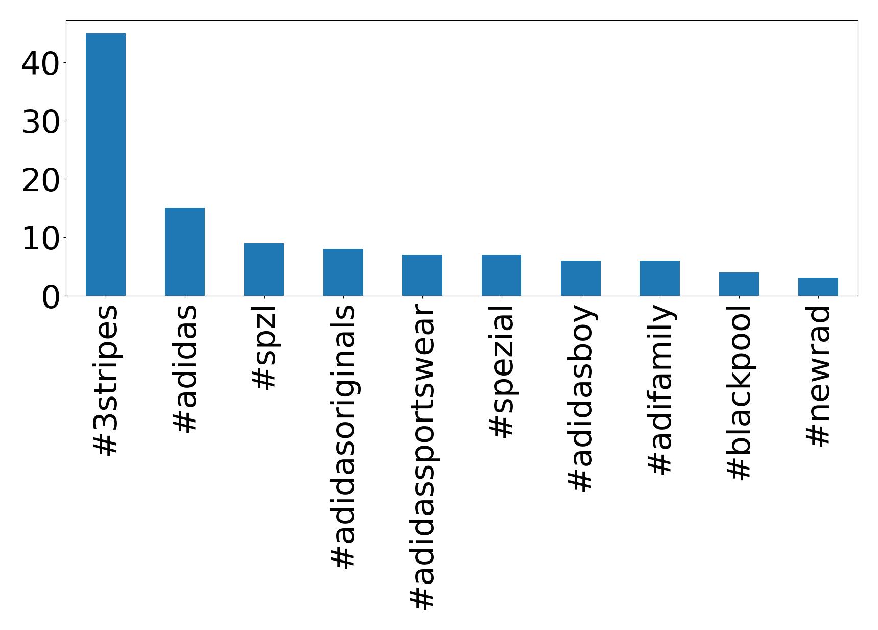 Top hashtags