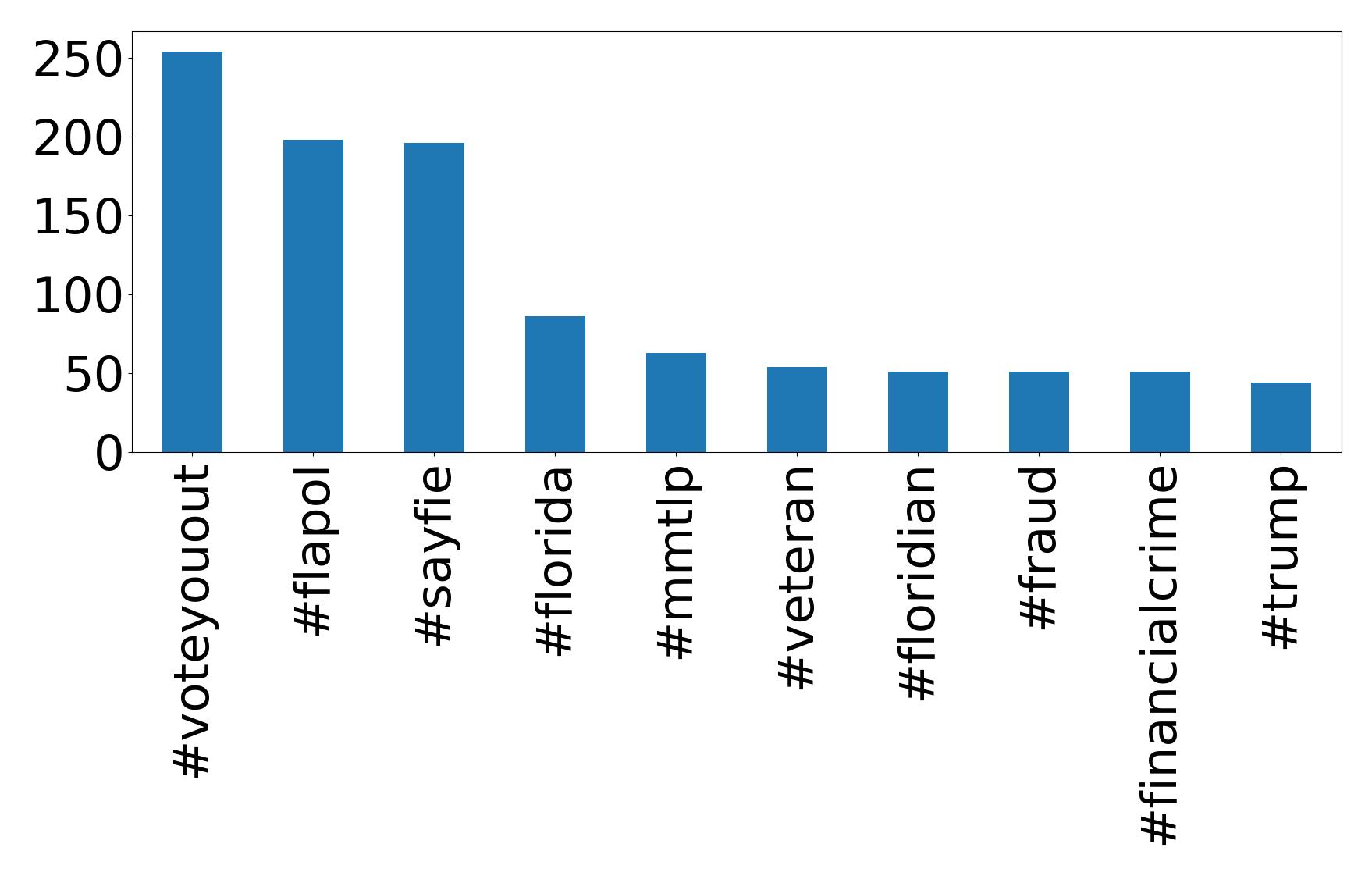 Top hashtagler