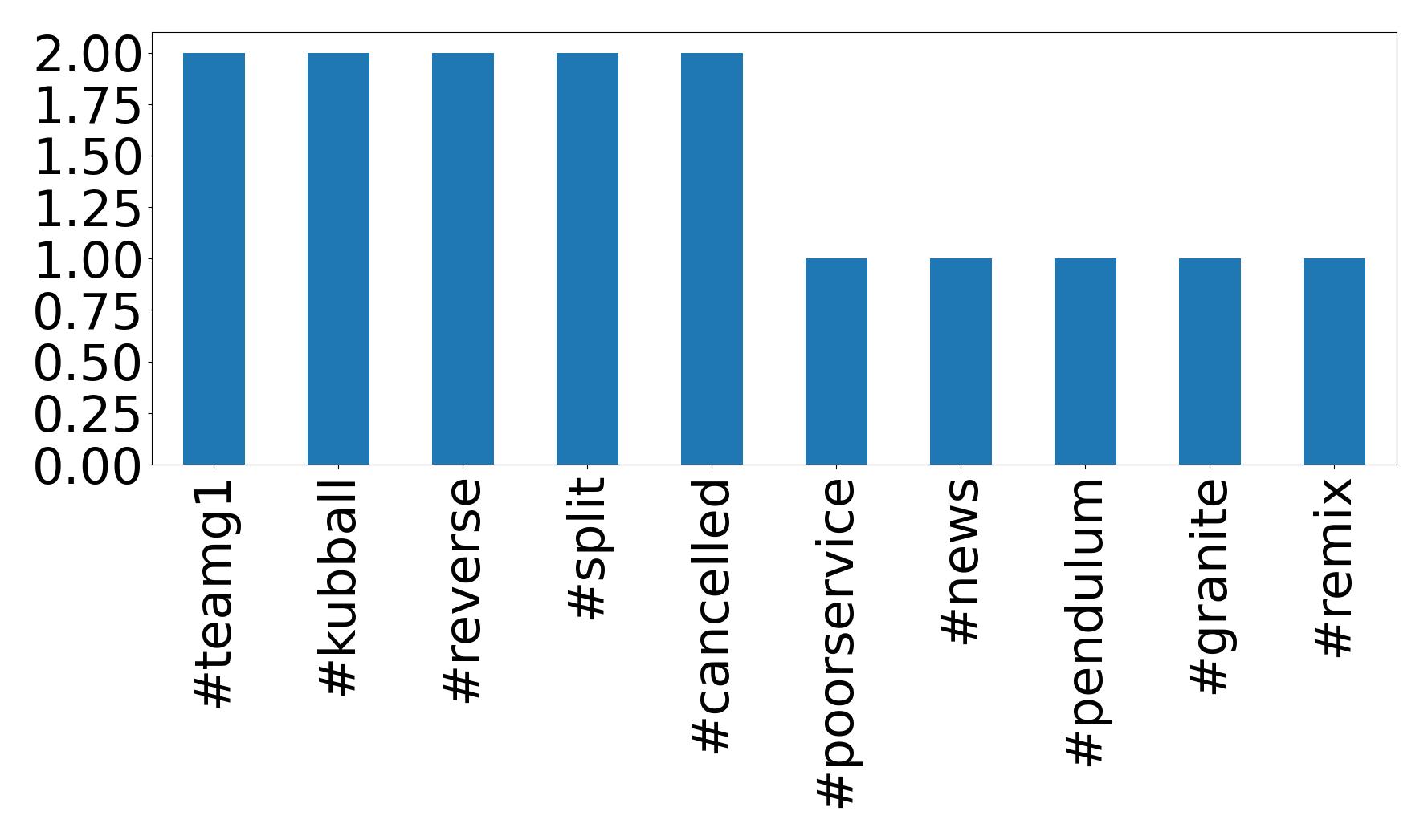 Top hashtagler