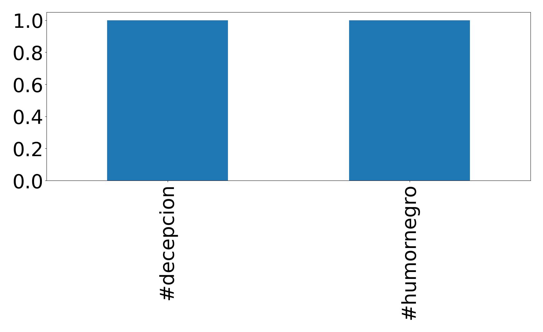 Top hashtagler