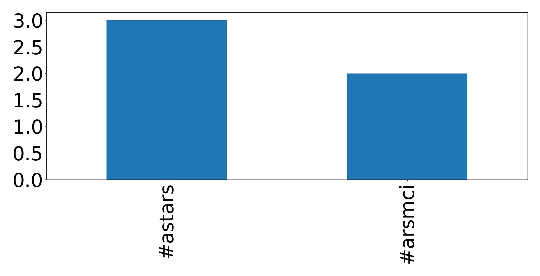 Top hashtags