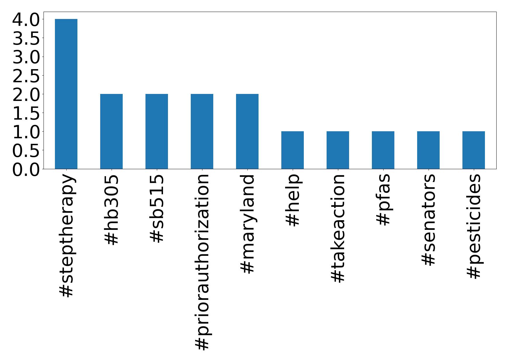 Top hashtags