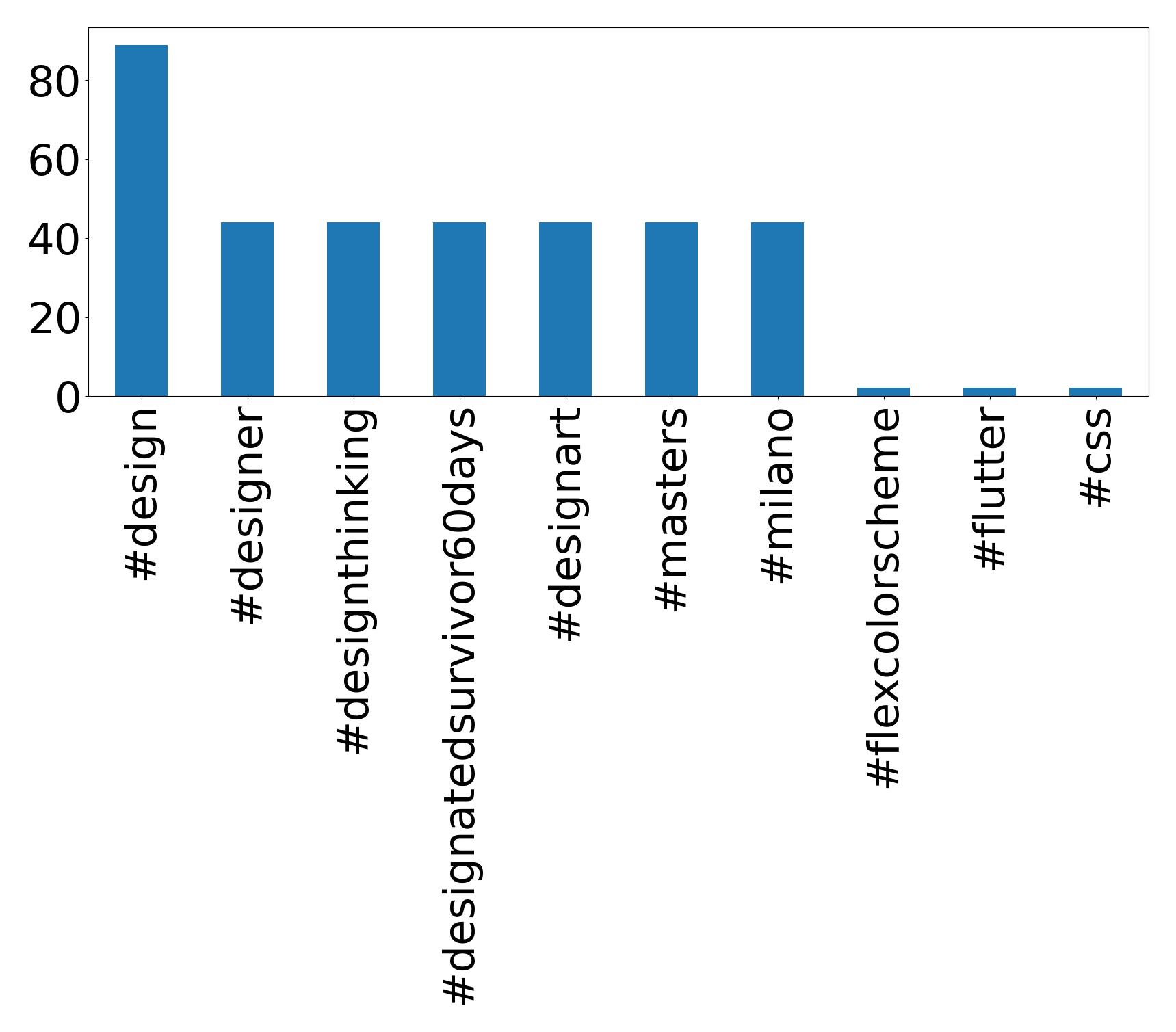 Top hashtags