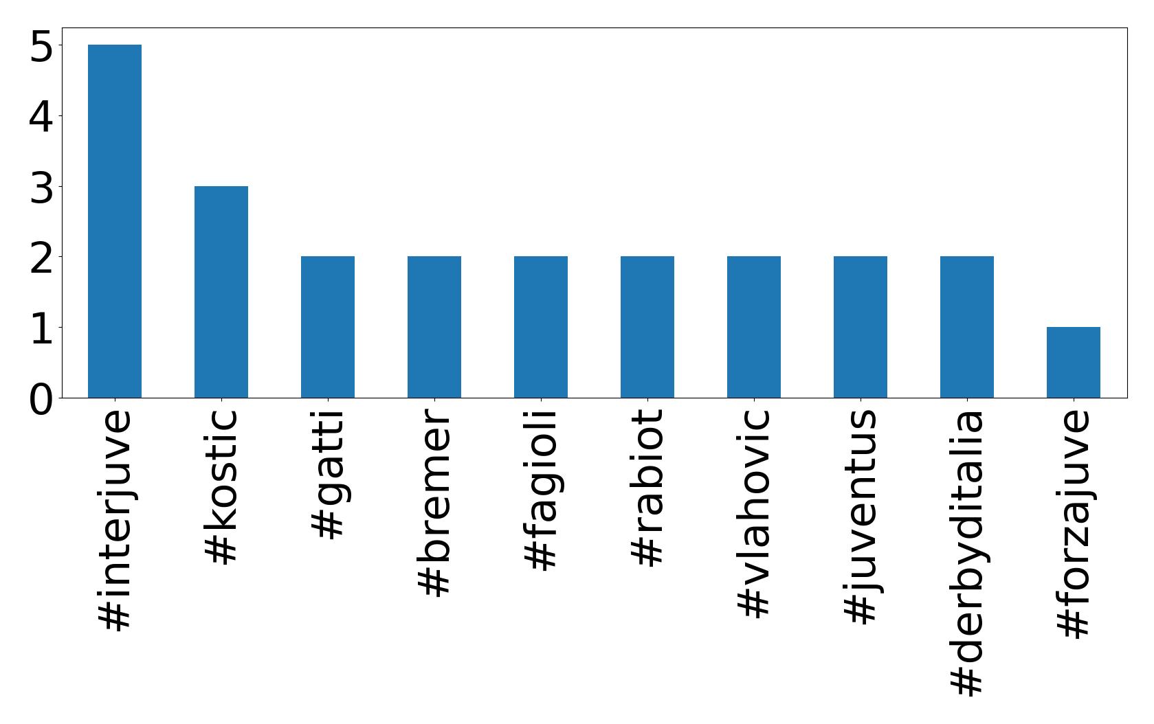 Top hashtags