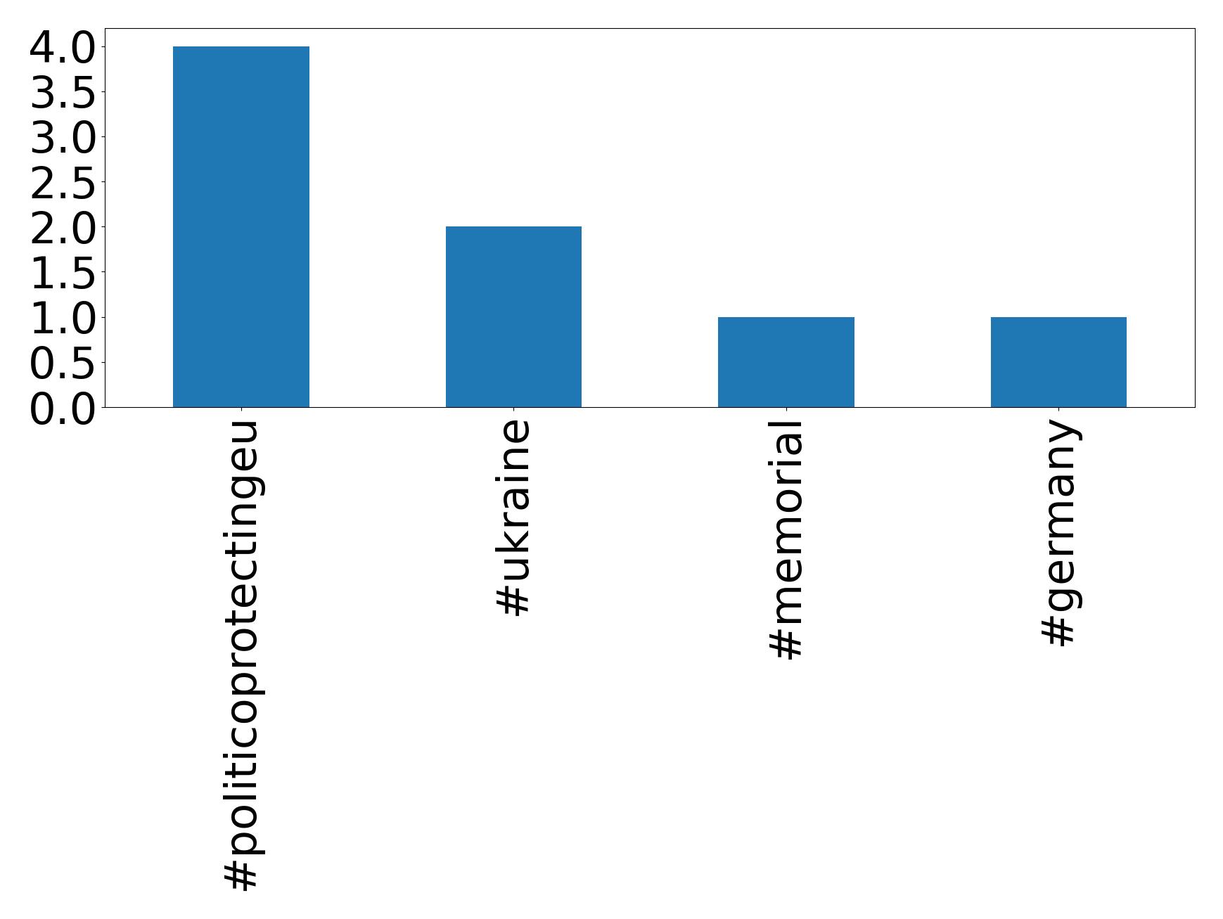 Top hashtags