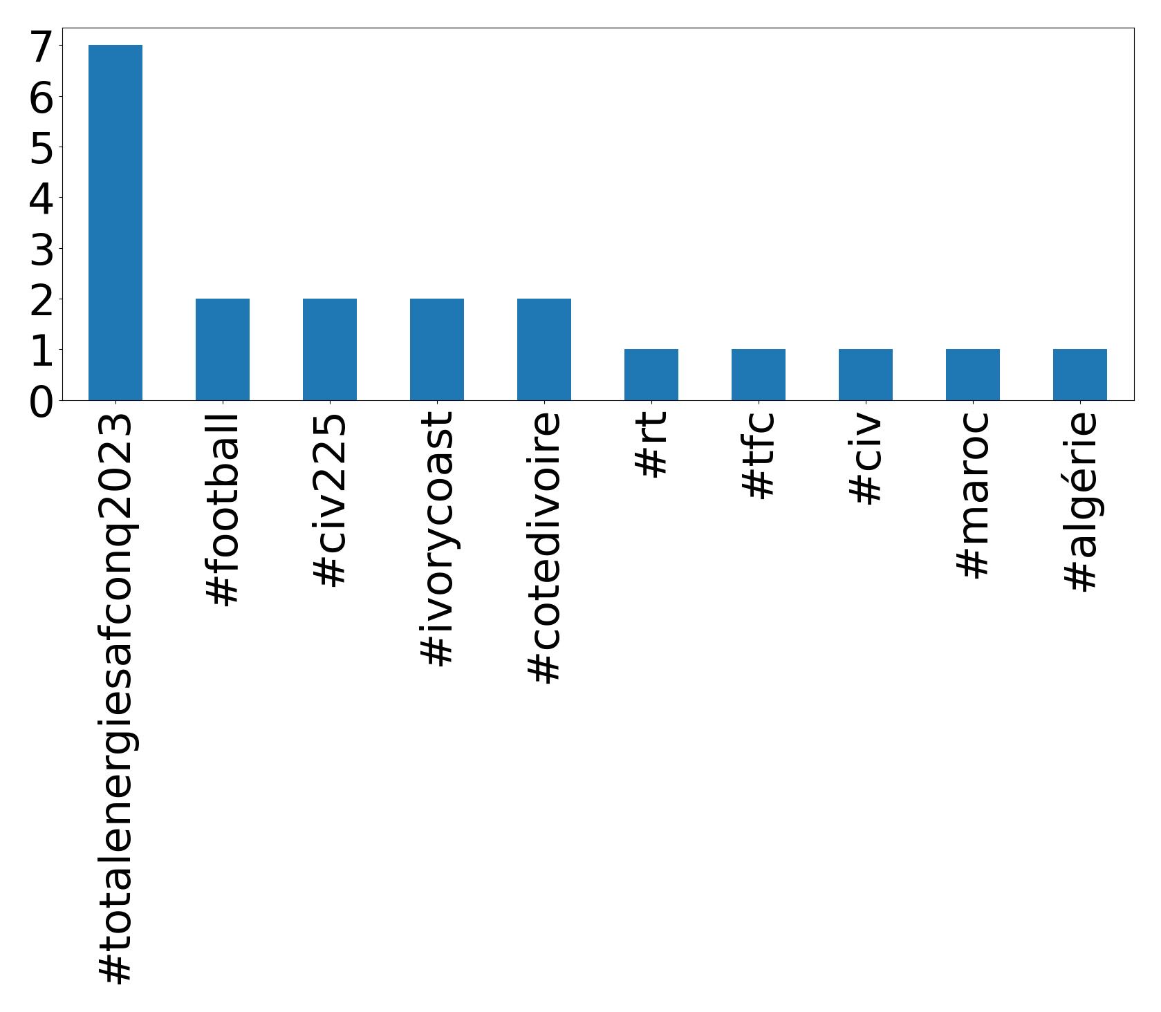 Top hashtagler