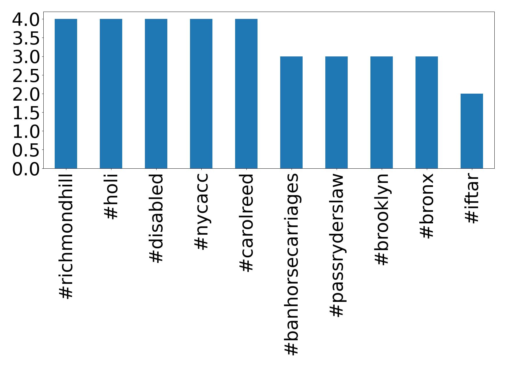 Top hashtagler