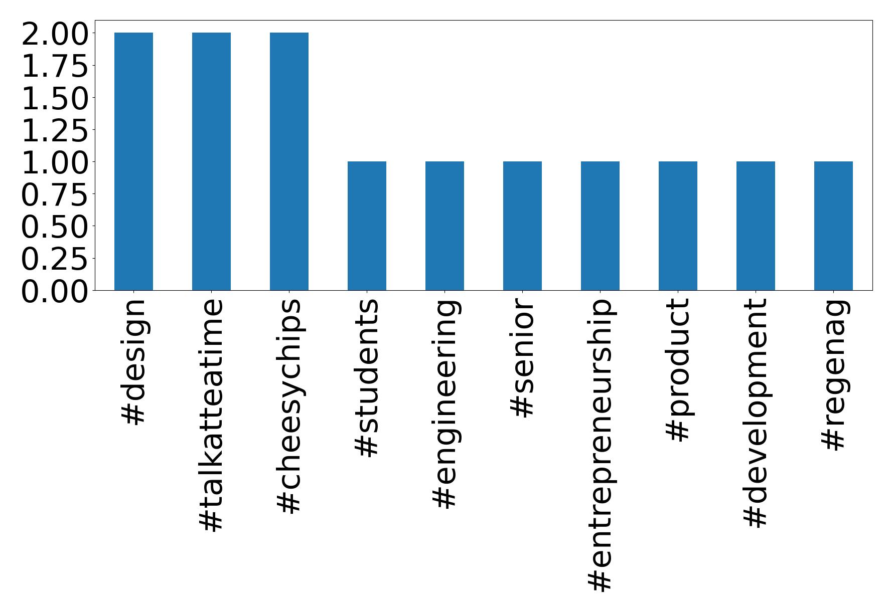 Top hashtags