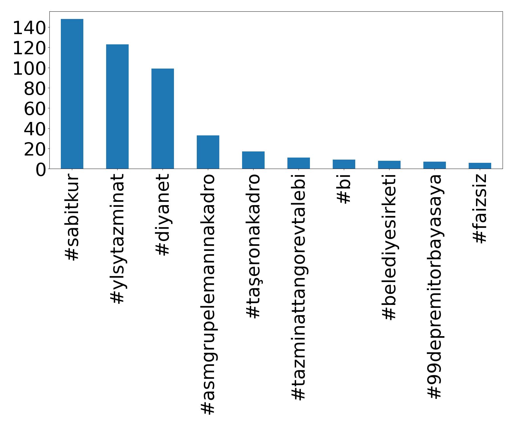 Top hashtags