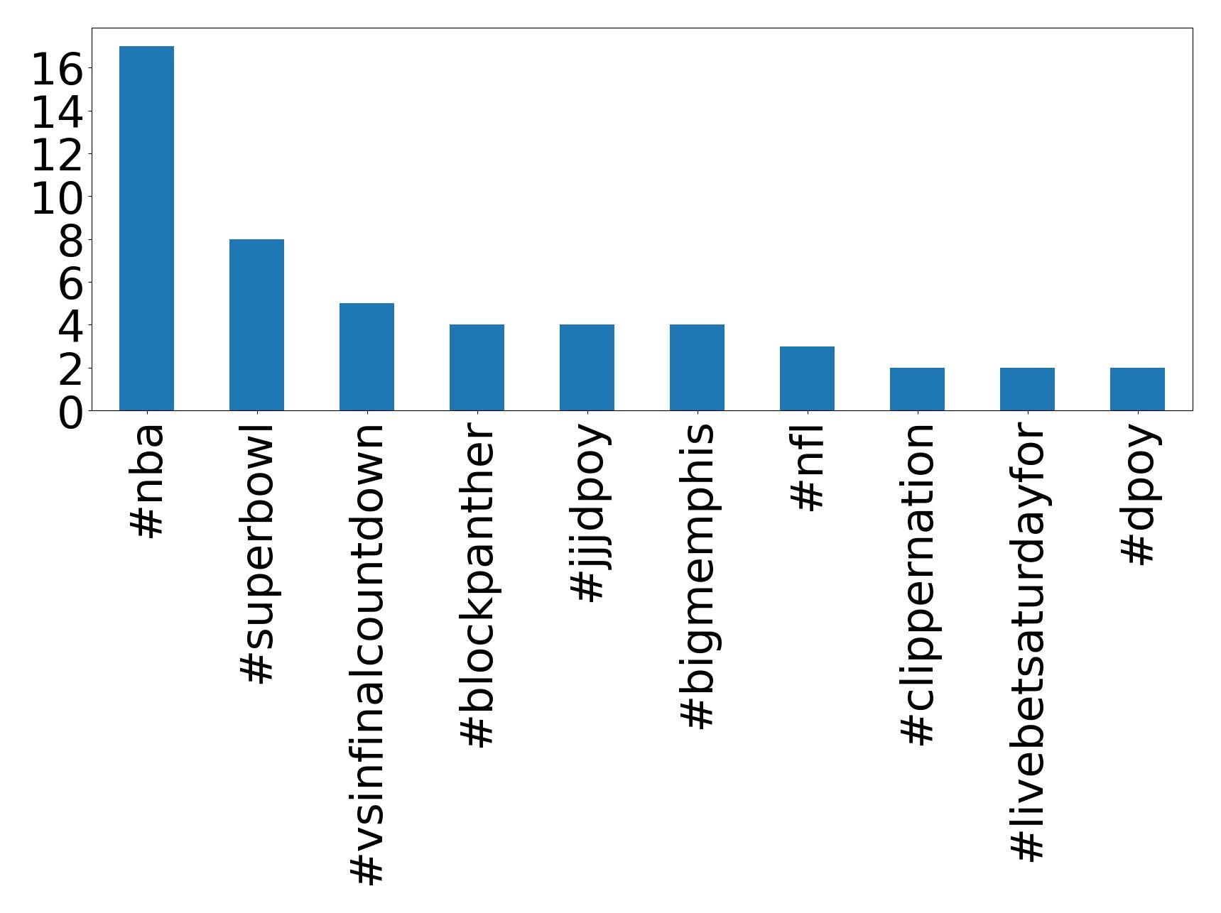 Top Hashtags