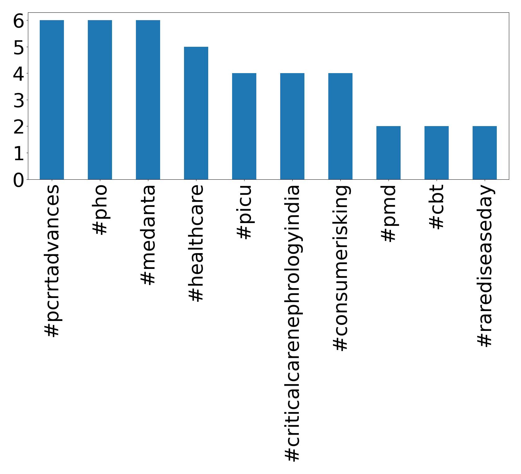 Top hashtags