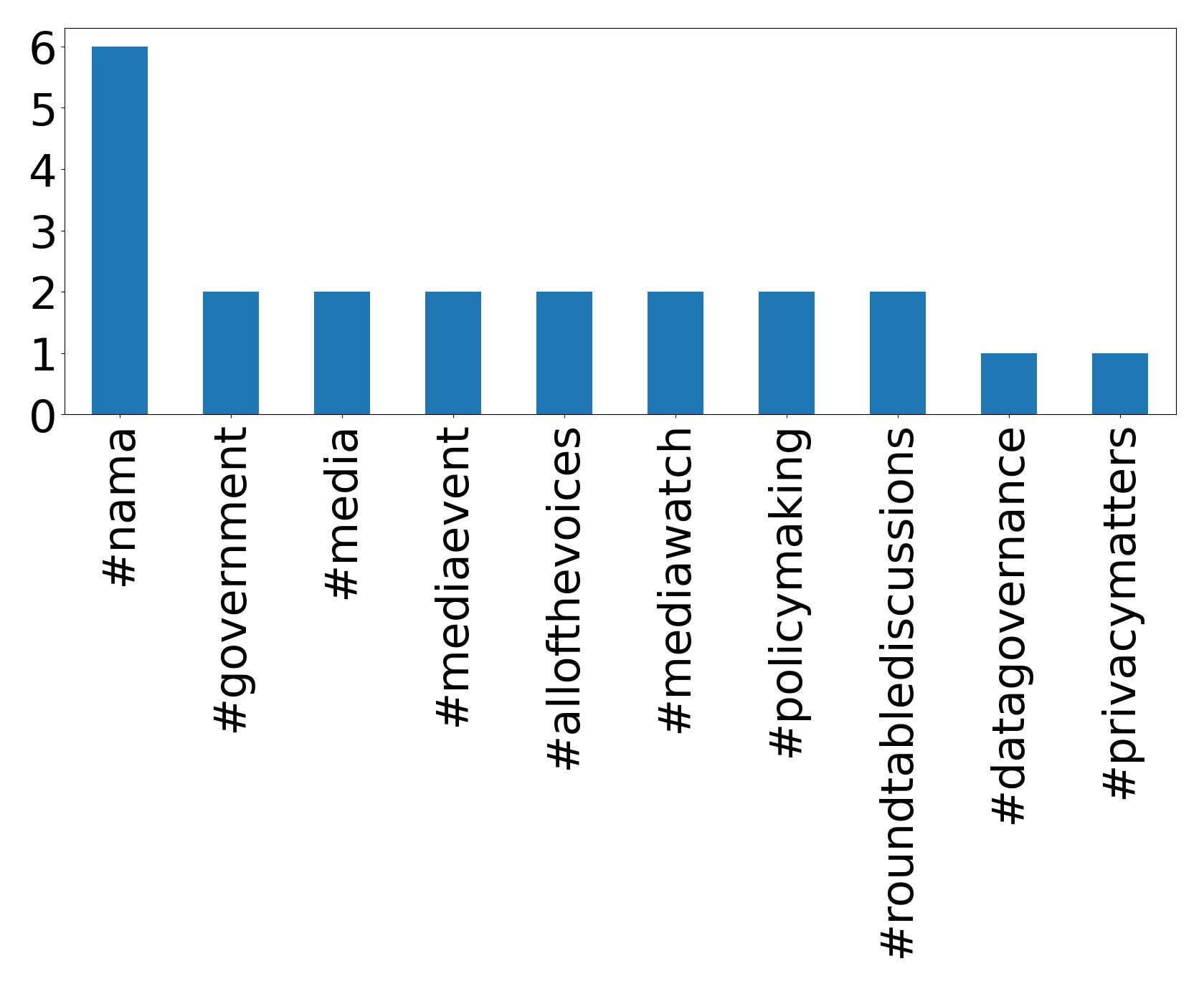 Top hashtagler