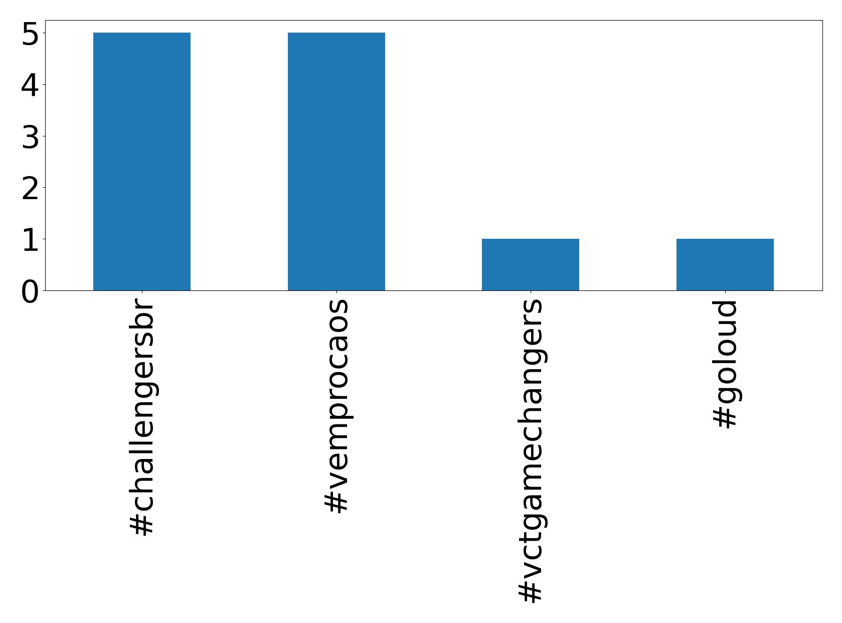 Top hashtags