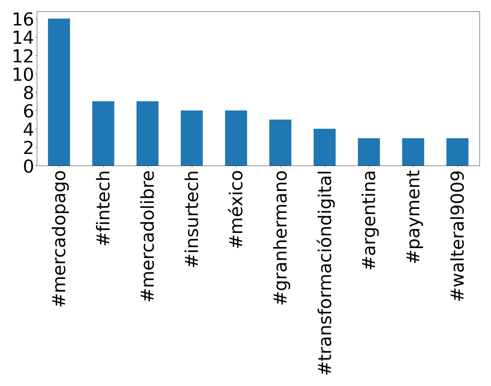 Top hashtags