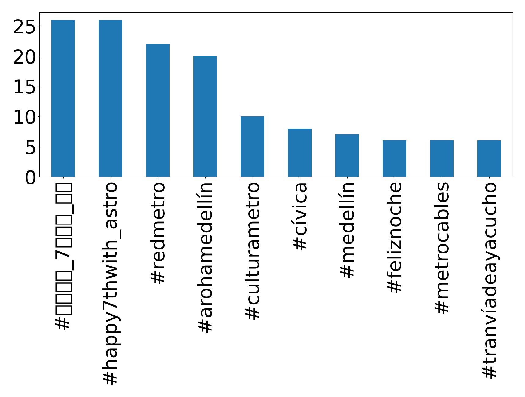 Top hashtagler
