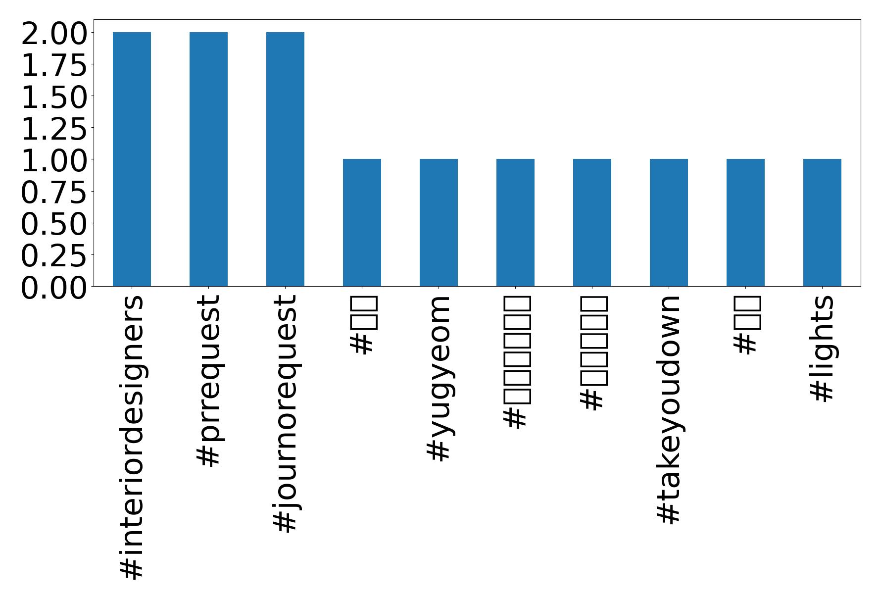 Top hashtagler
