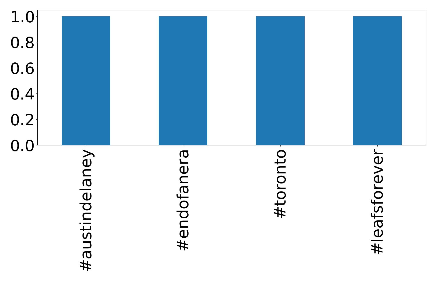 Top hashtagler