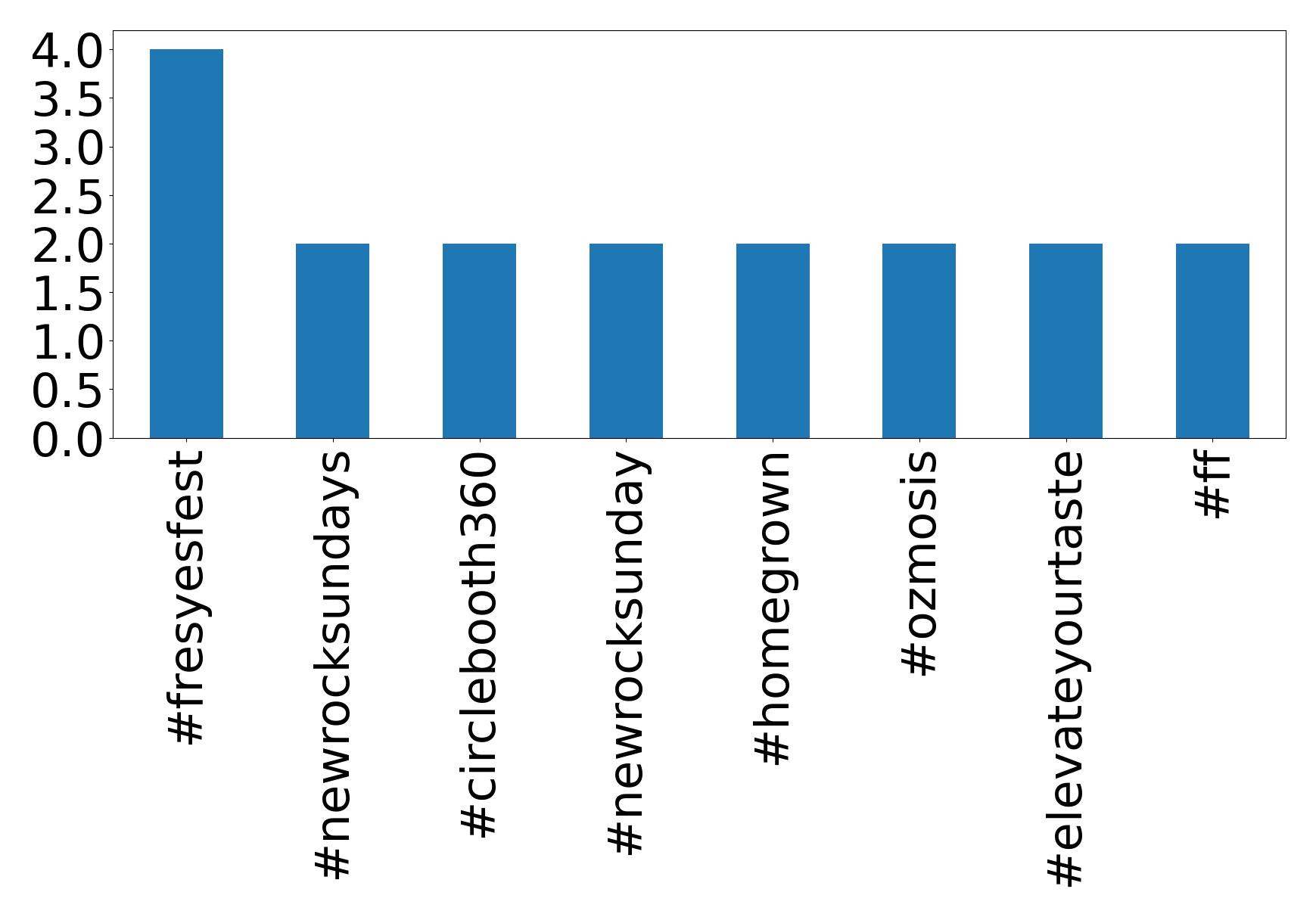 Top hashtagler
