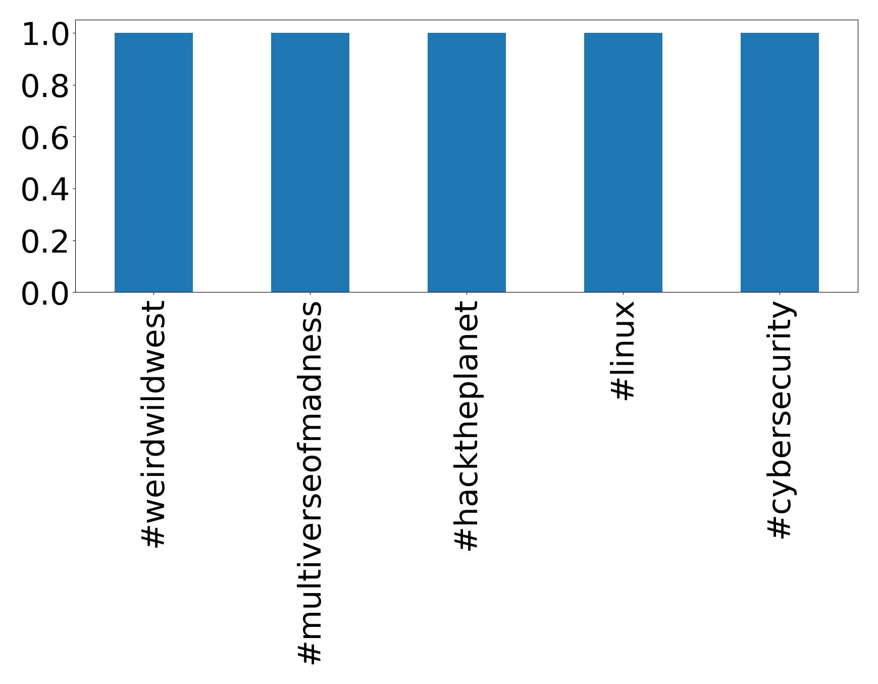 أهم الهاشتاقات