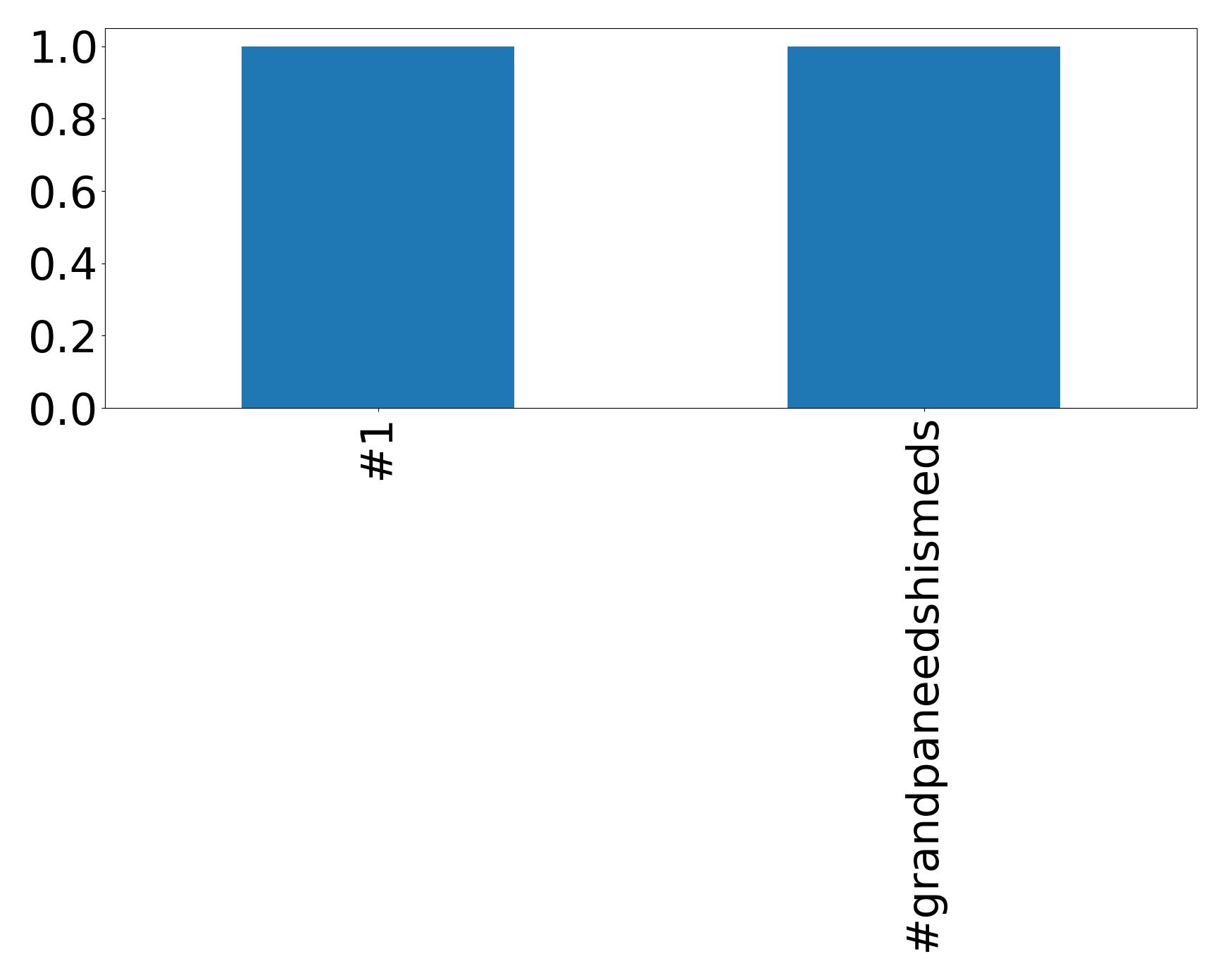 Top hashtagler