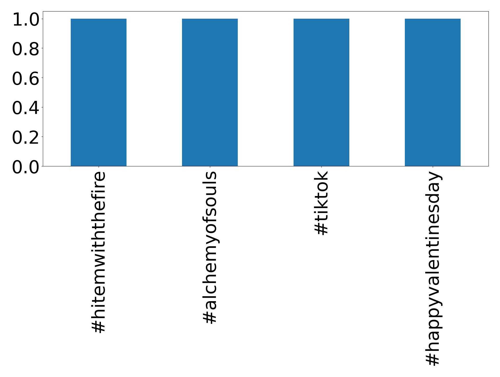 Top hashtags