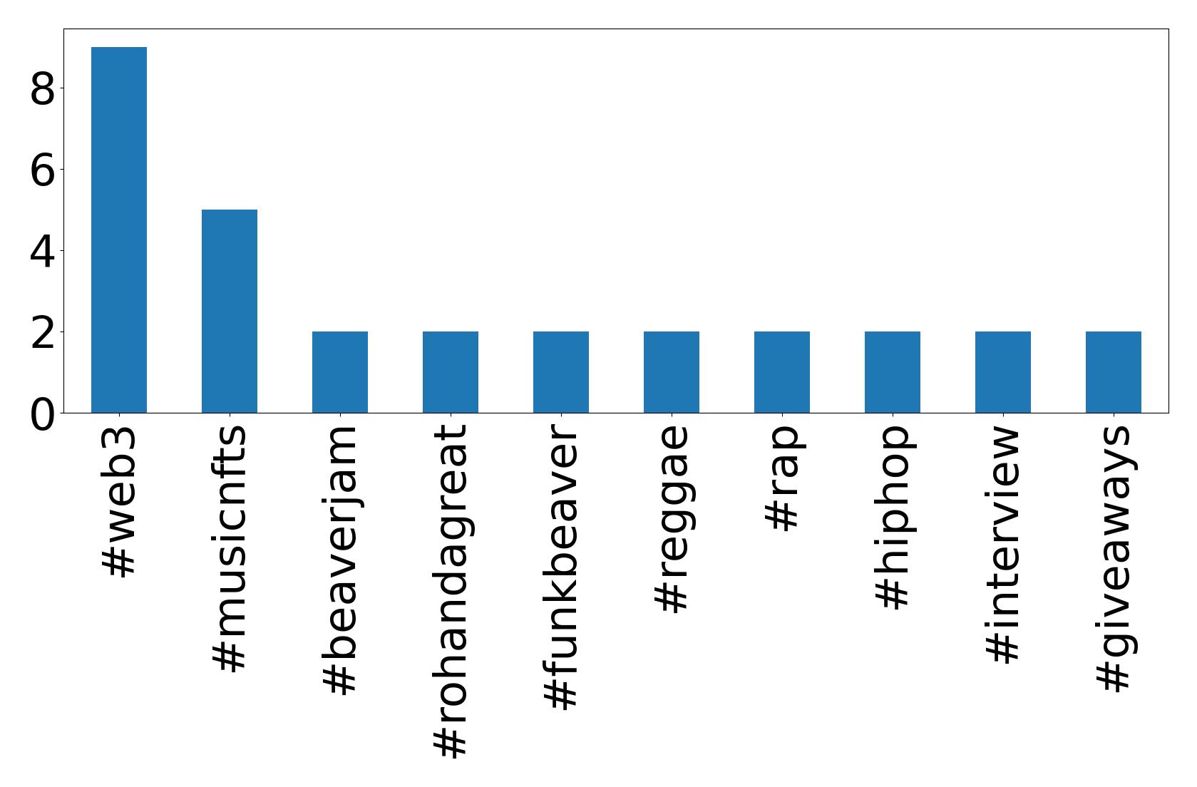 Top hashtags
