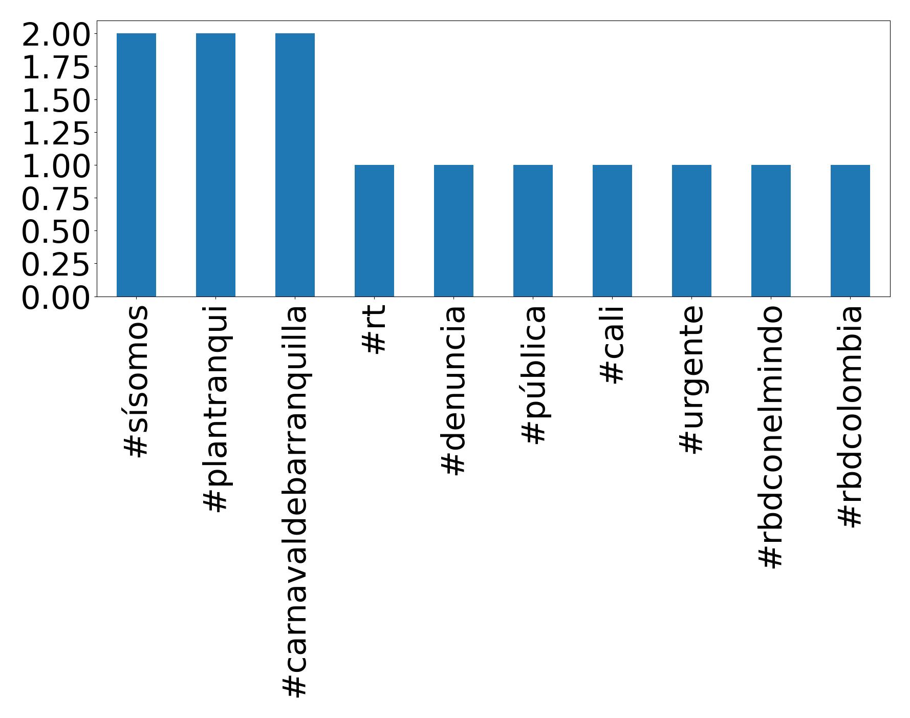Top Hashtags