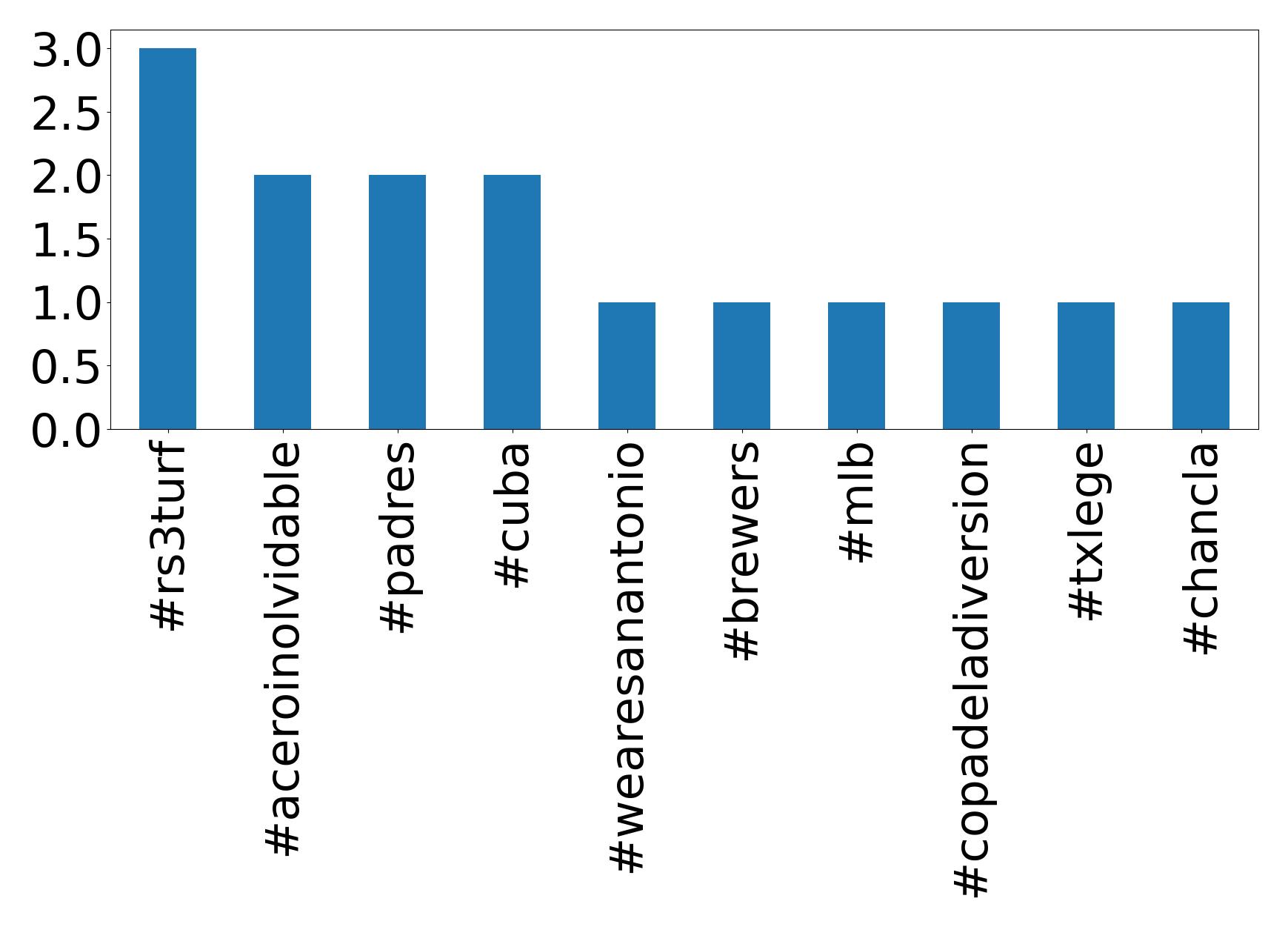 Top hashtagler