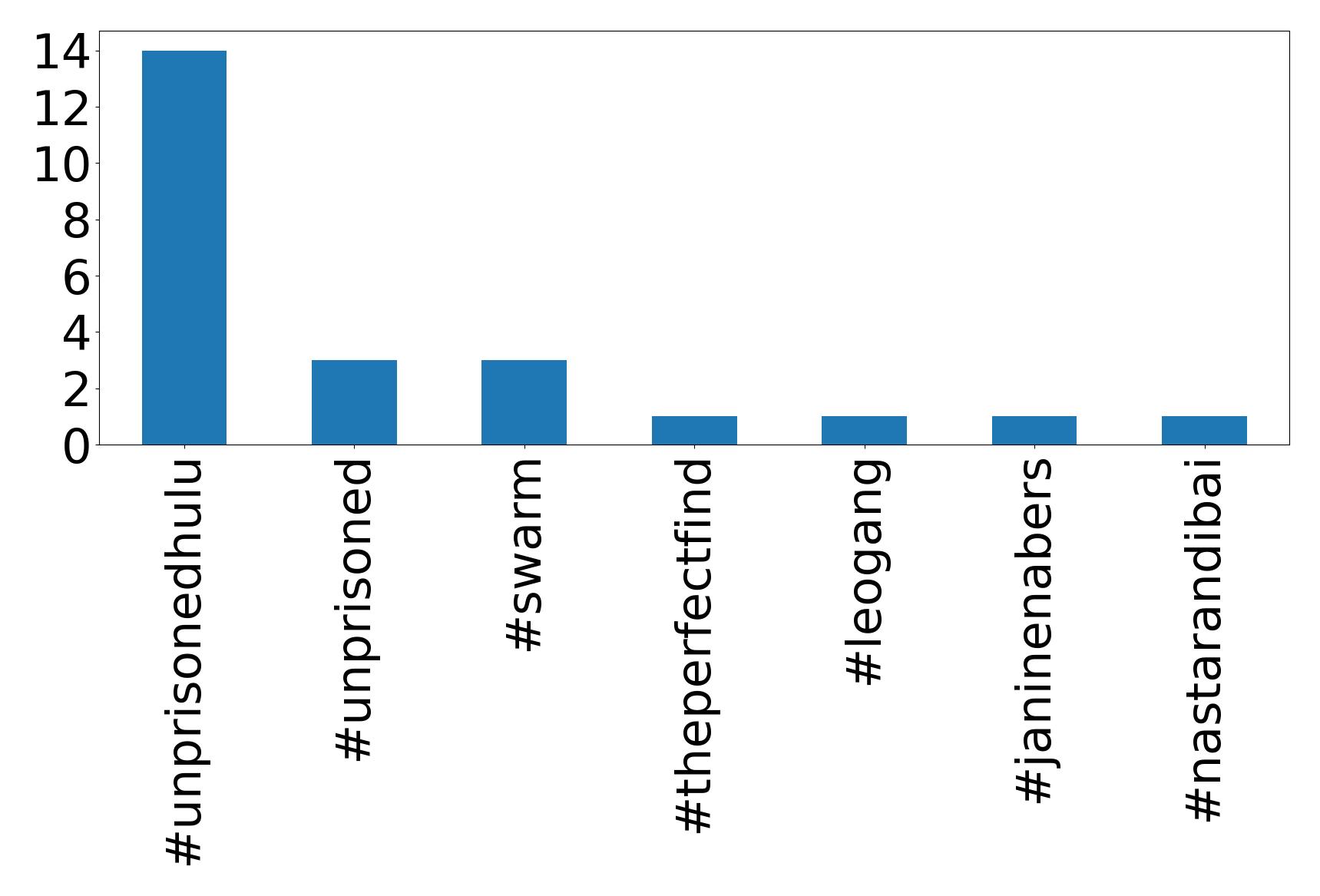 Top hashtagler