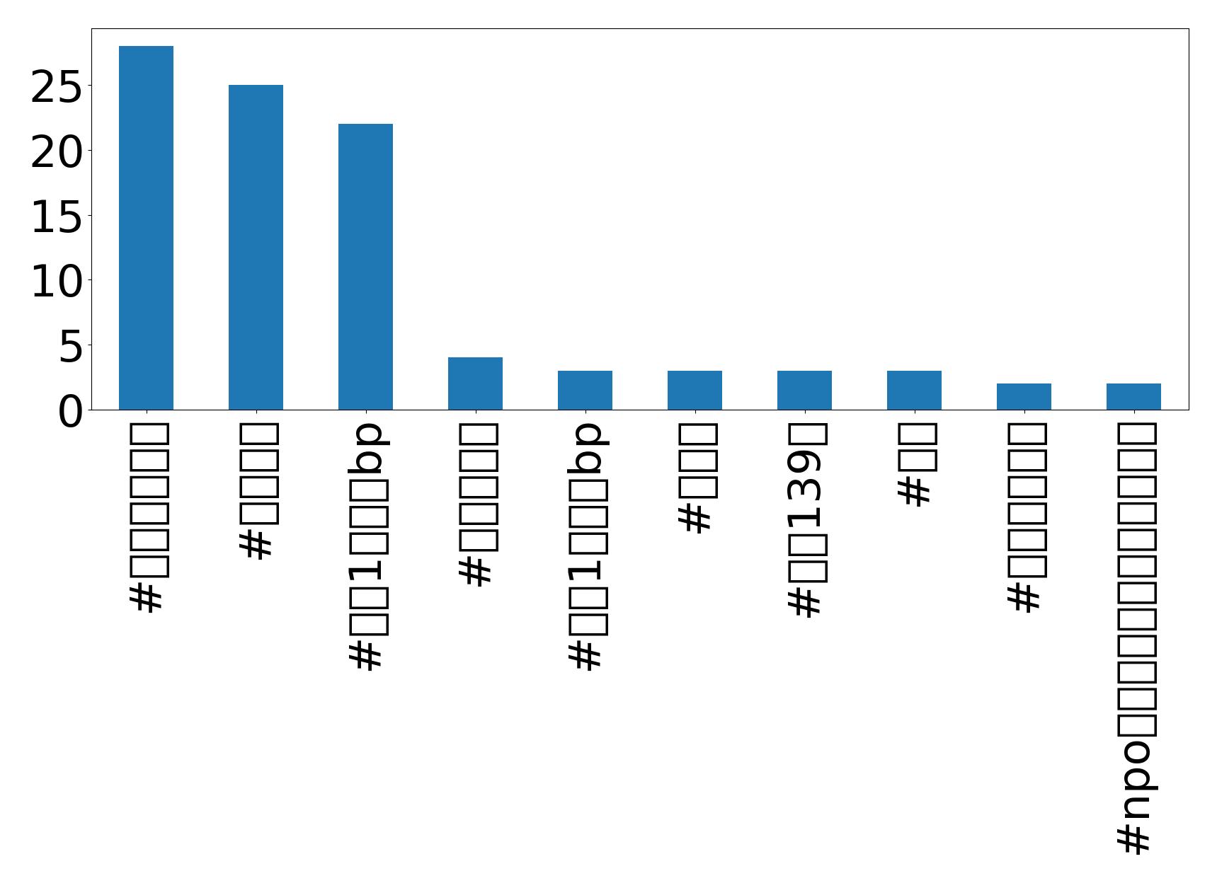 Top hashtagler