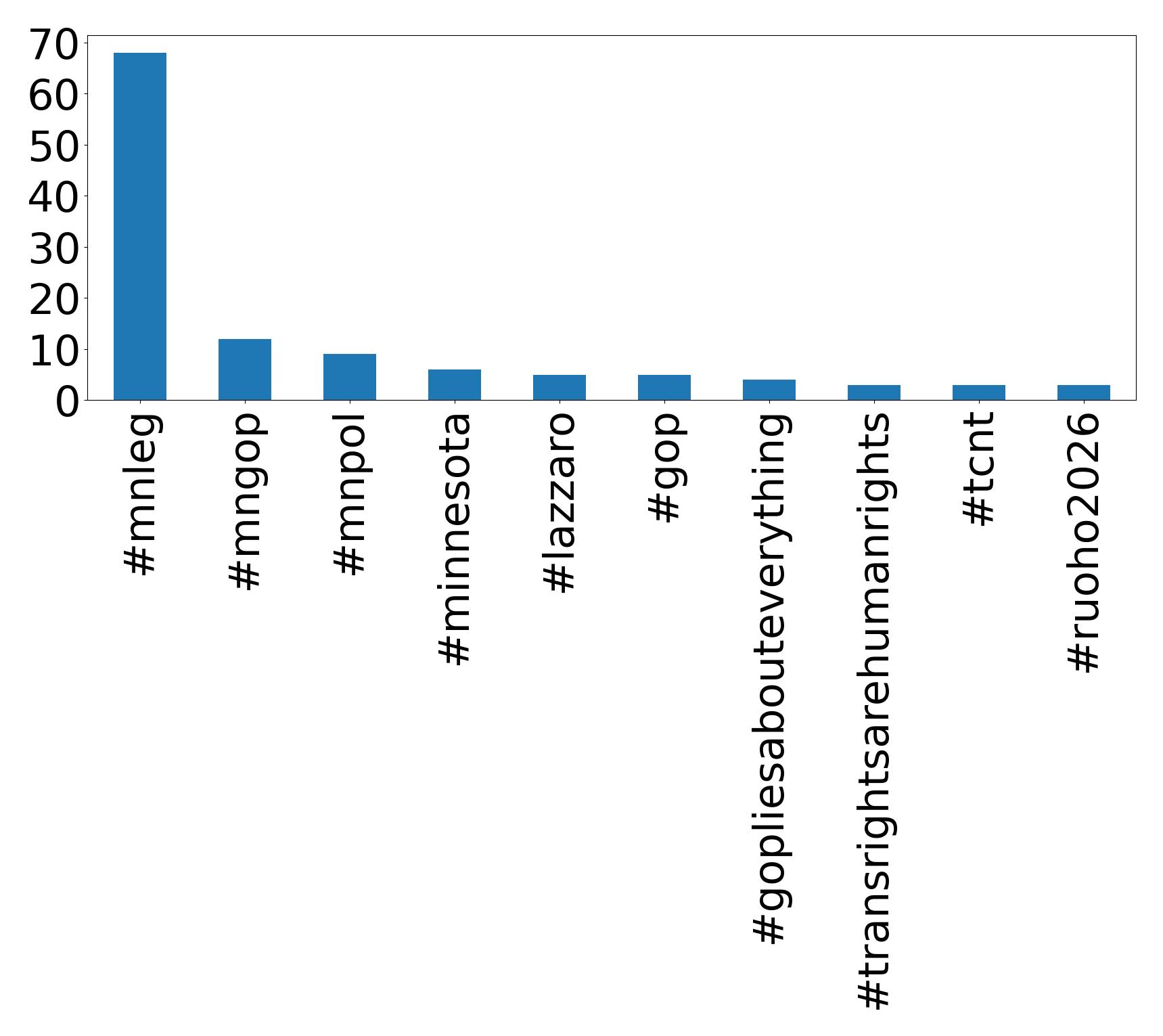 Top hashtagler