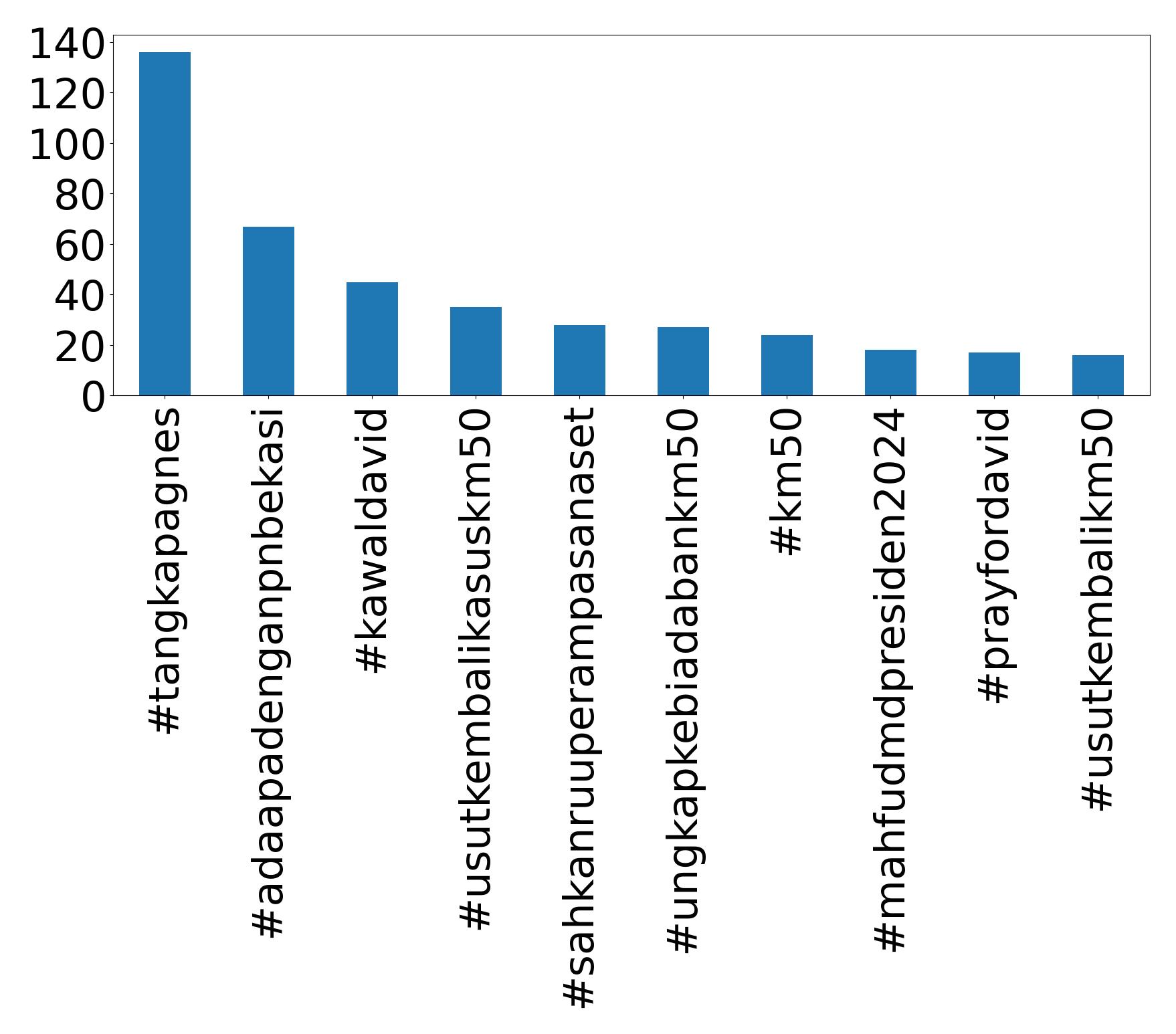 Top hashtagler