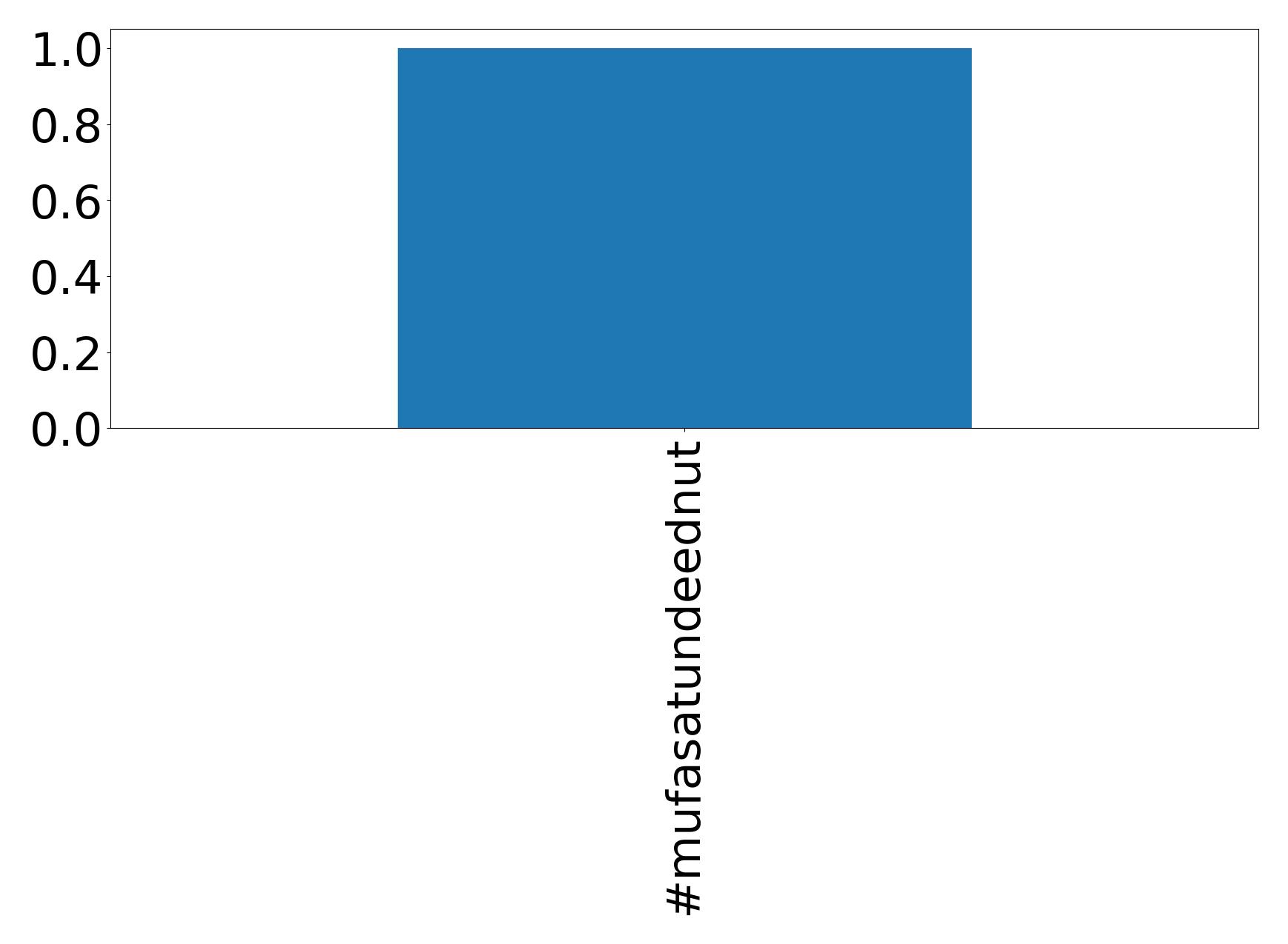 Top hashtags