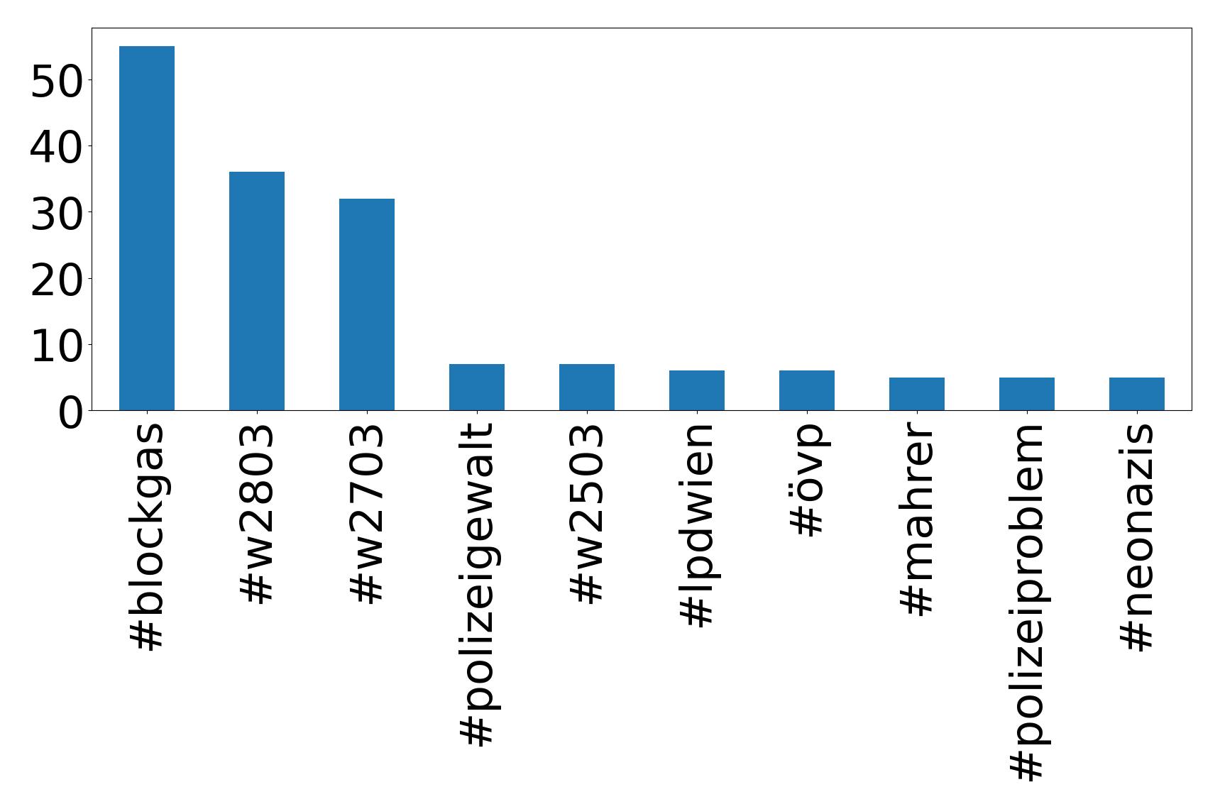 Top hashtagler