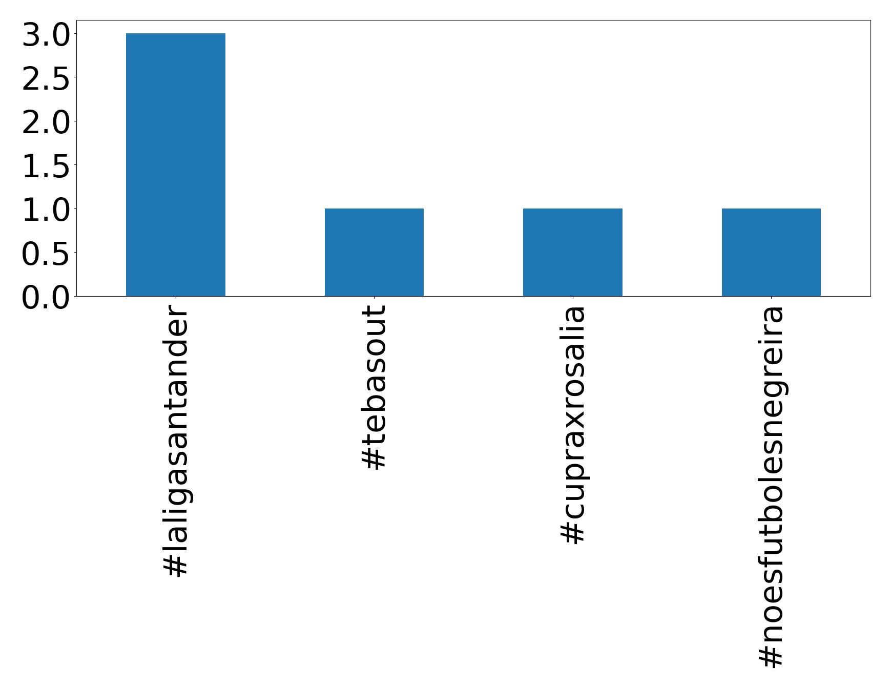Top hashtags