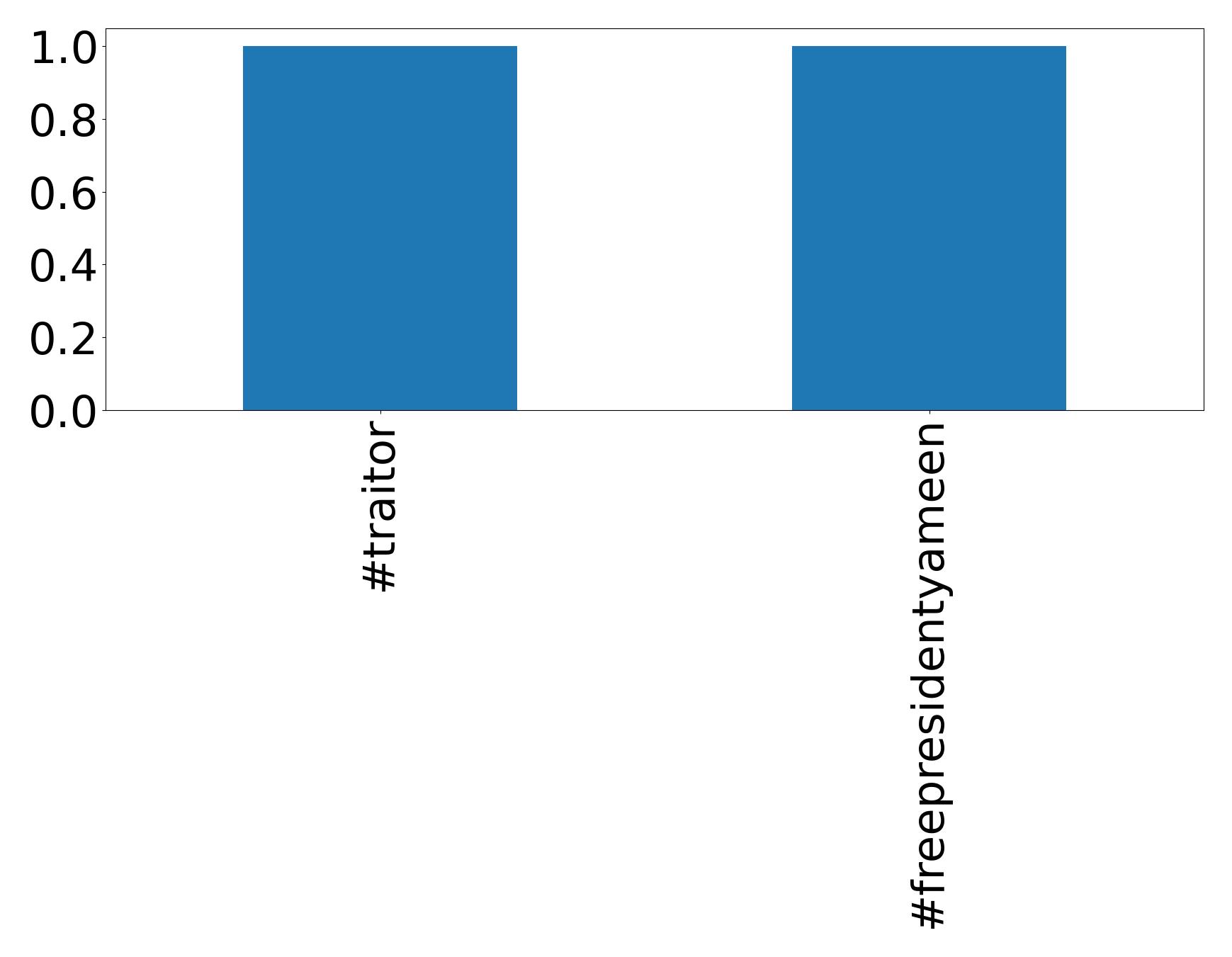 Top hashtags