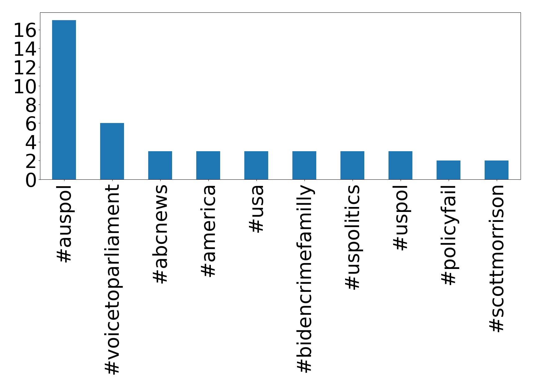 Top hashtags
