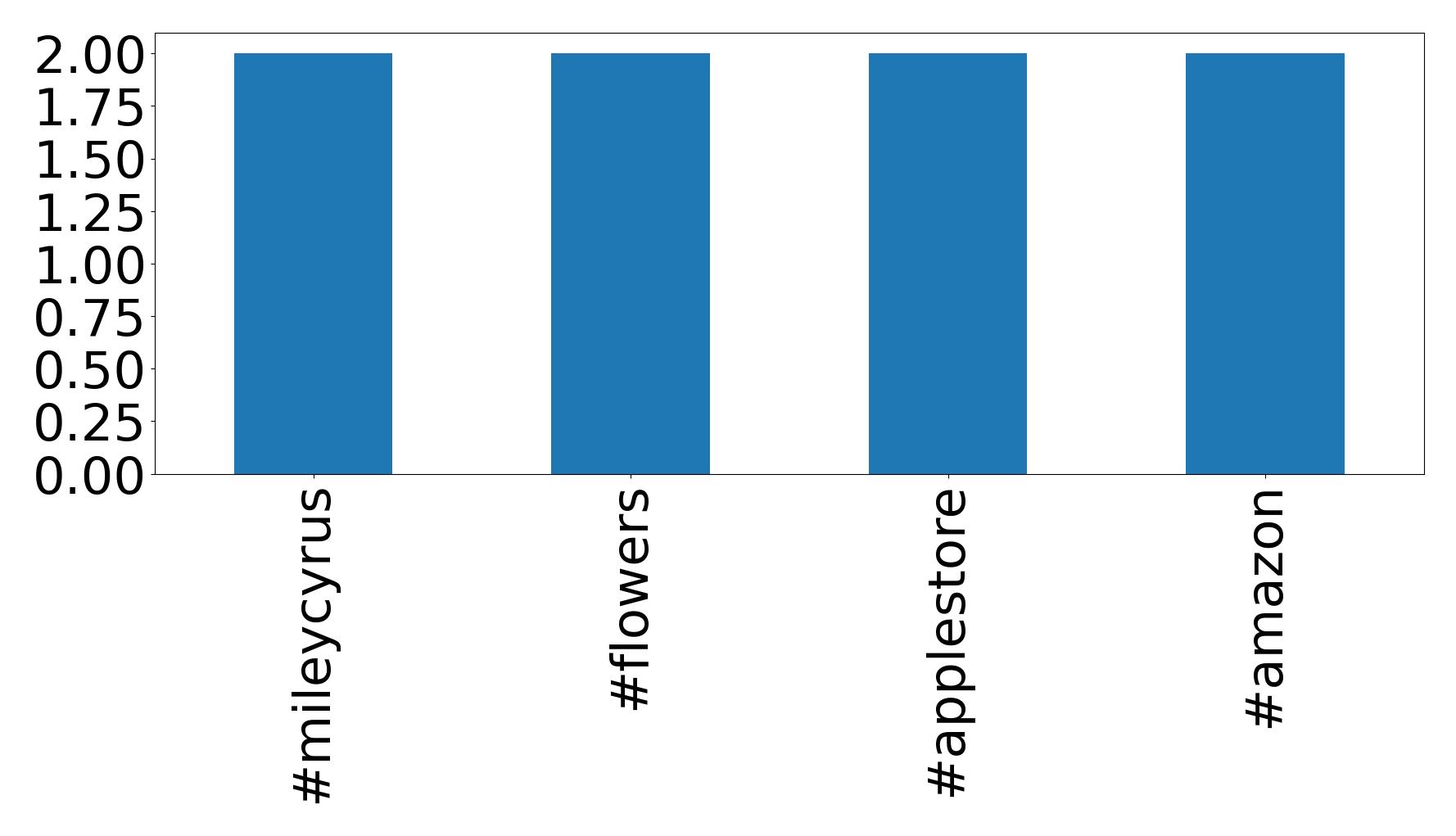 Top hashtagler