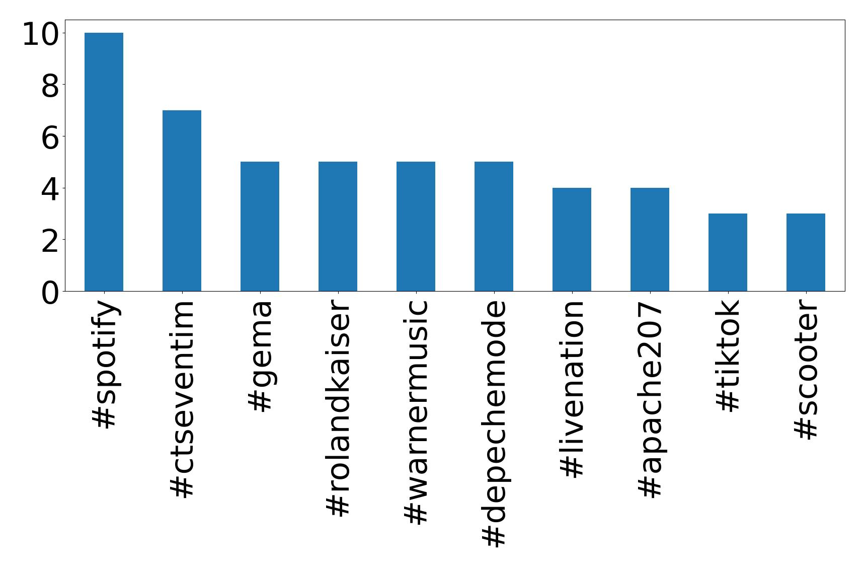 Top hashtags