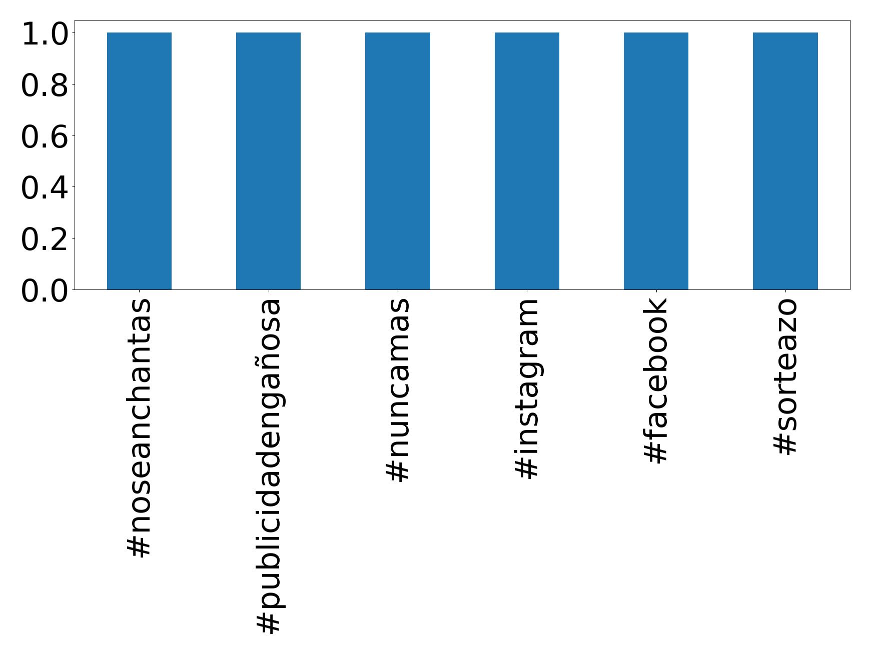 Top hashtags