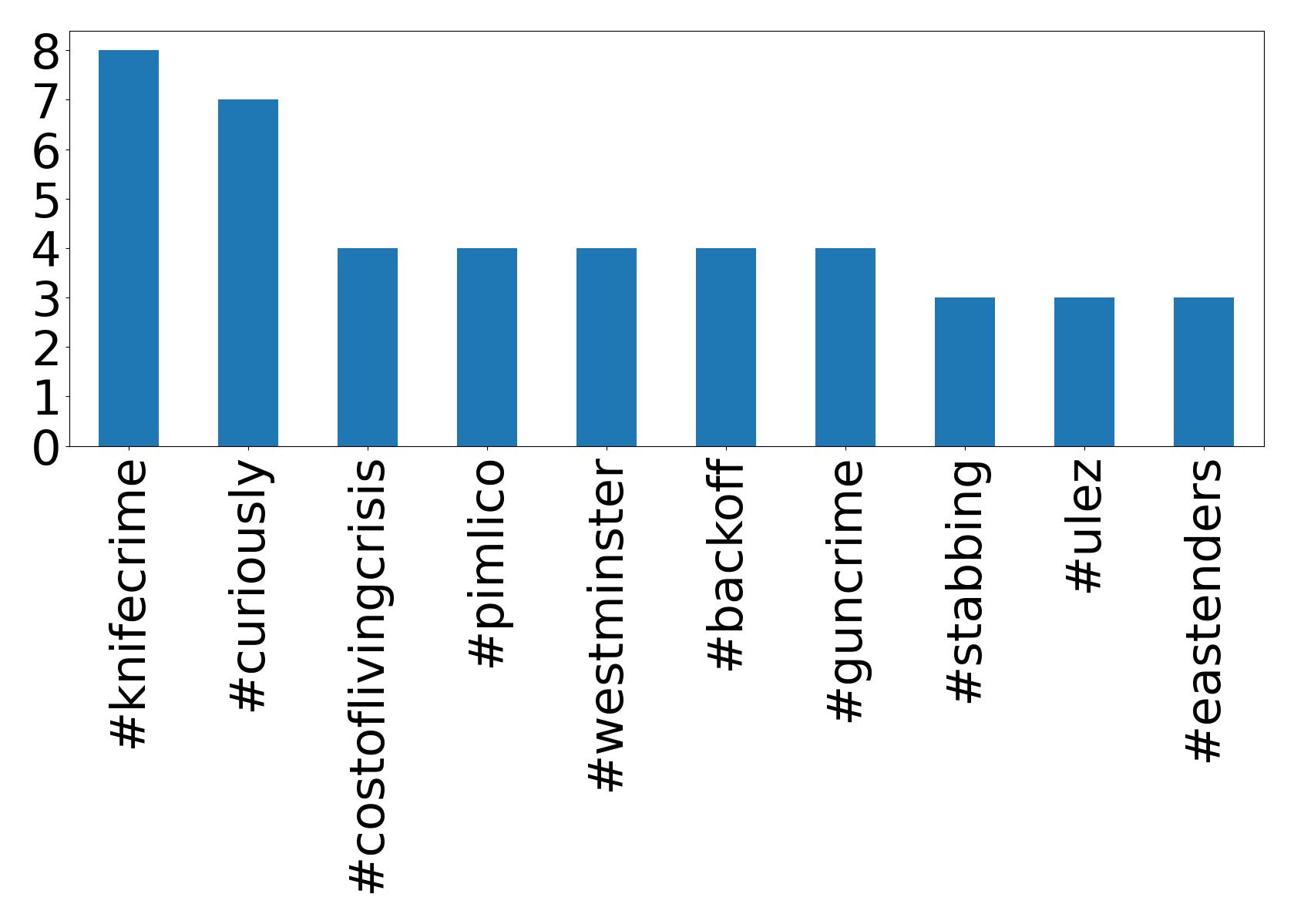 Top hashtags